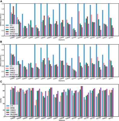 Corrigendum: Quantitative precipitation estimation model integrating meteorological and geographical factors at multiple spatial scales